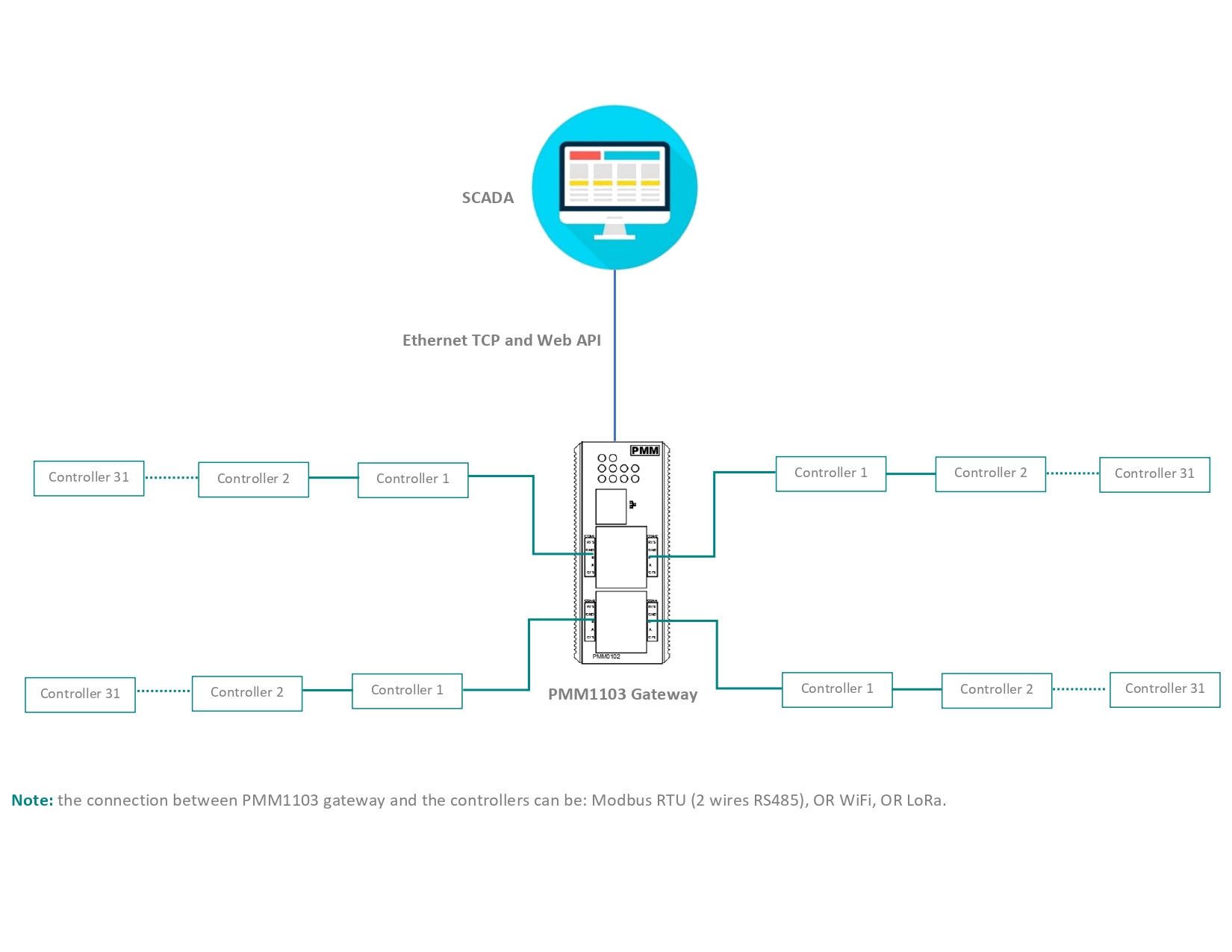 PMM1103G - PV Tracker Gateway